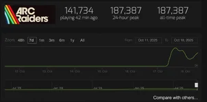 Screenshot 2025-10-18 at 11-44-30 ARC Raiders Playtest - Steam Charts.webp